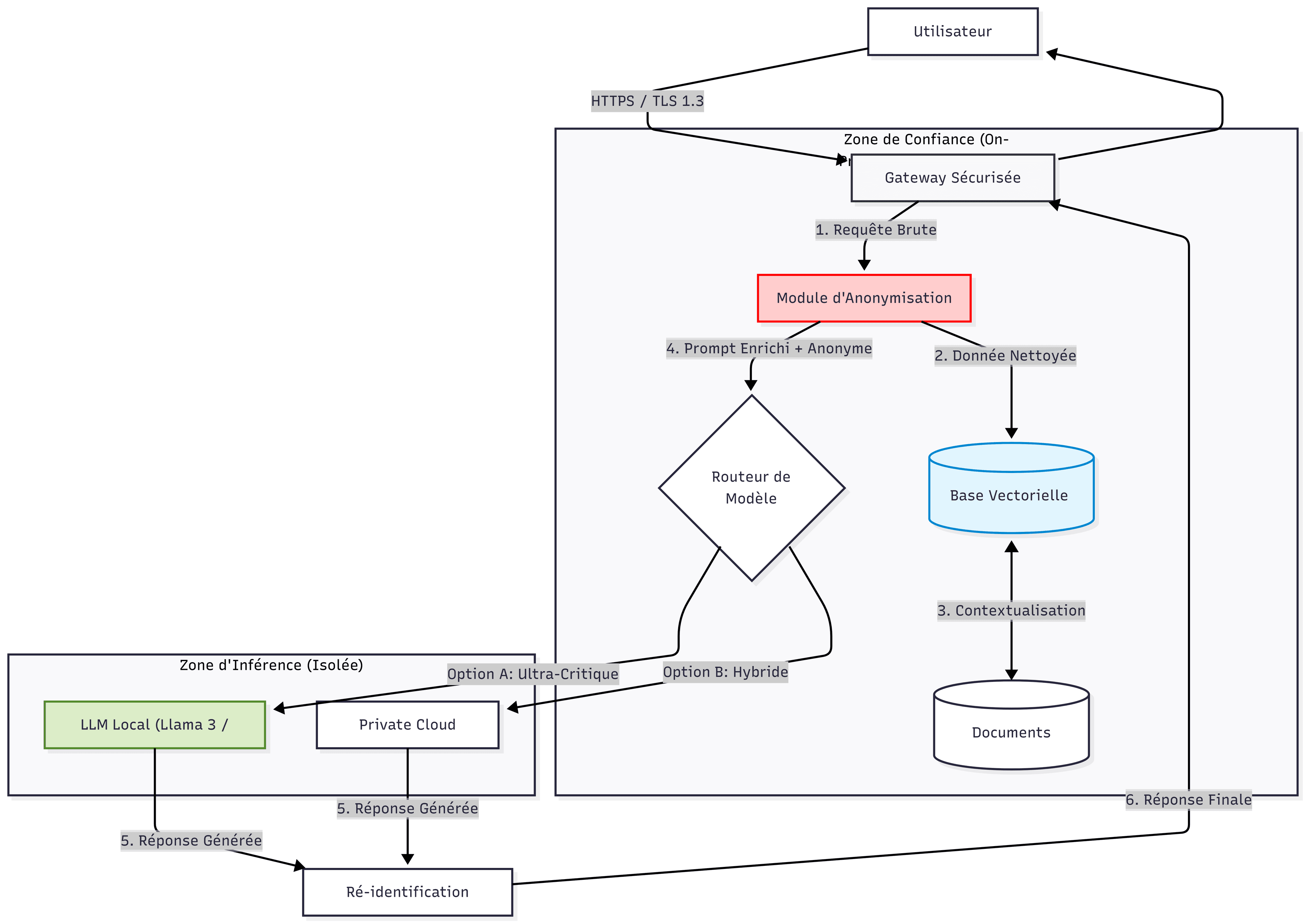 Schéma d'architecture Private LLM avec anonymisation