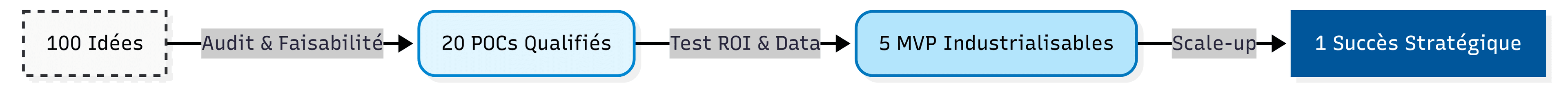 Schéma : comment l'audit filtre les mauvaises idées pour ne garder que les bons projets