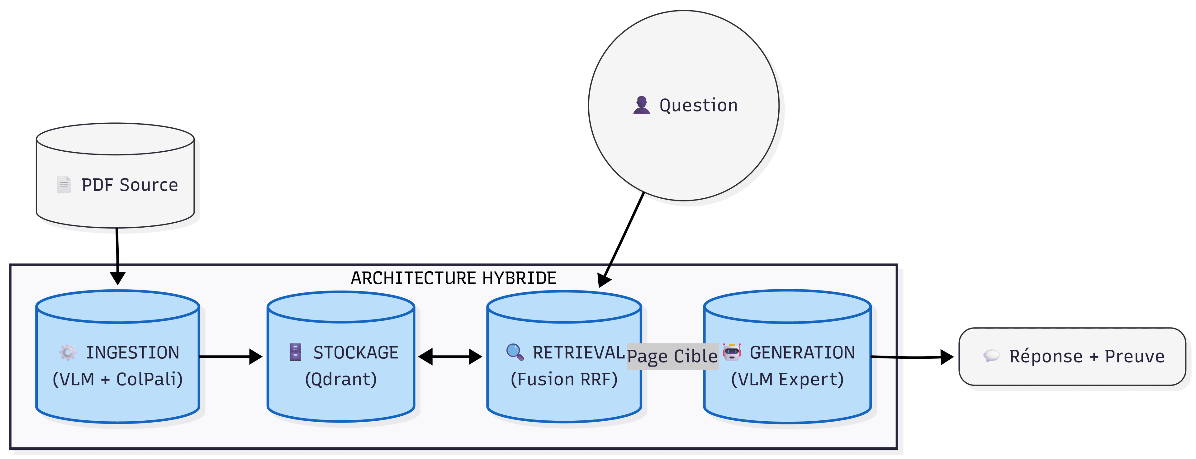Architecture Globale RAG Hybride