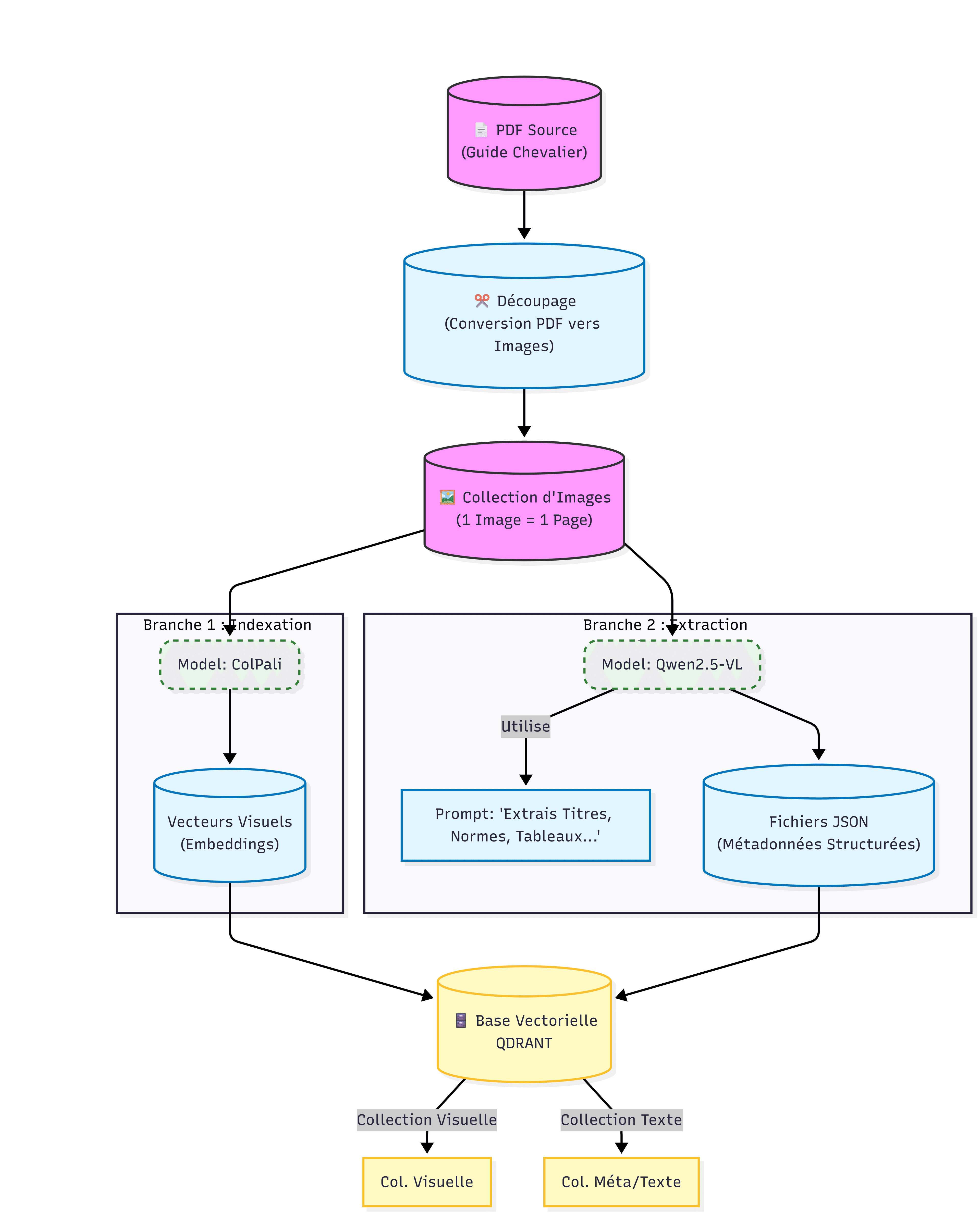 Pipeline d'Ingestion des Données