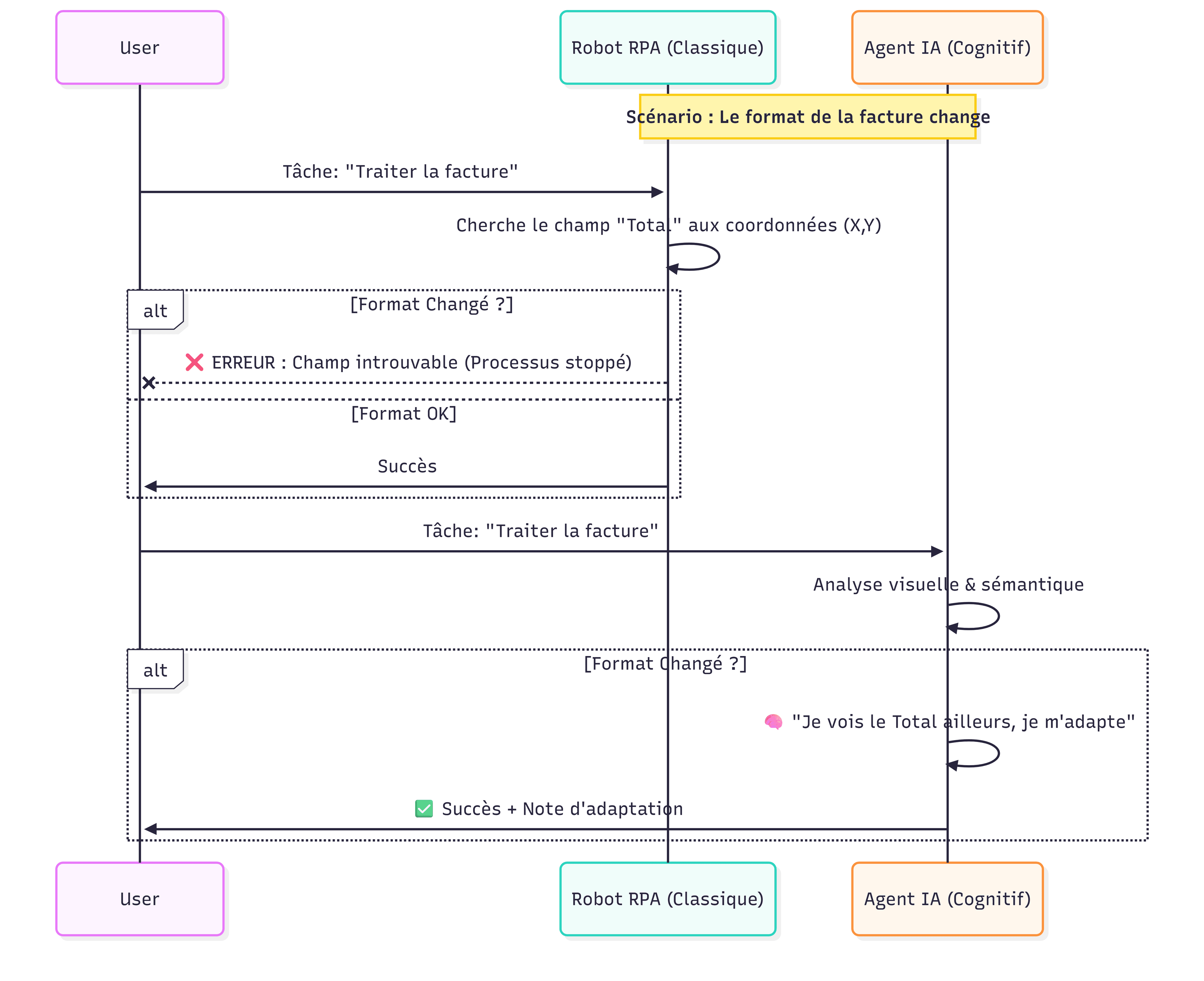 Schéma Agents vs RPA