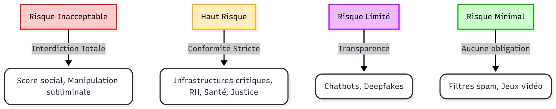 Schéma pyramide des risques IA Act