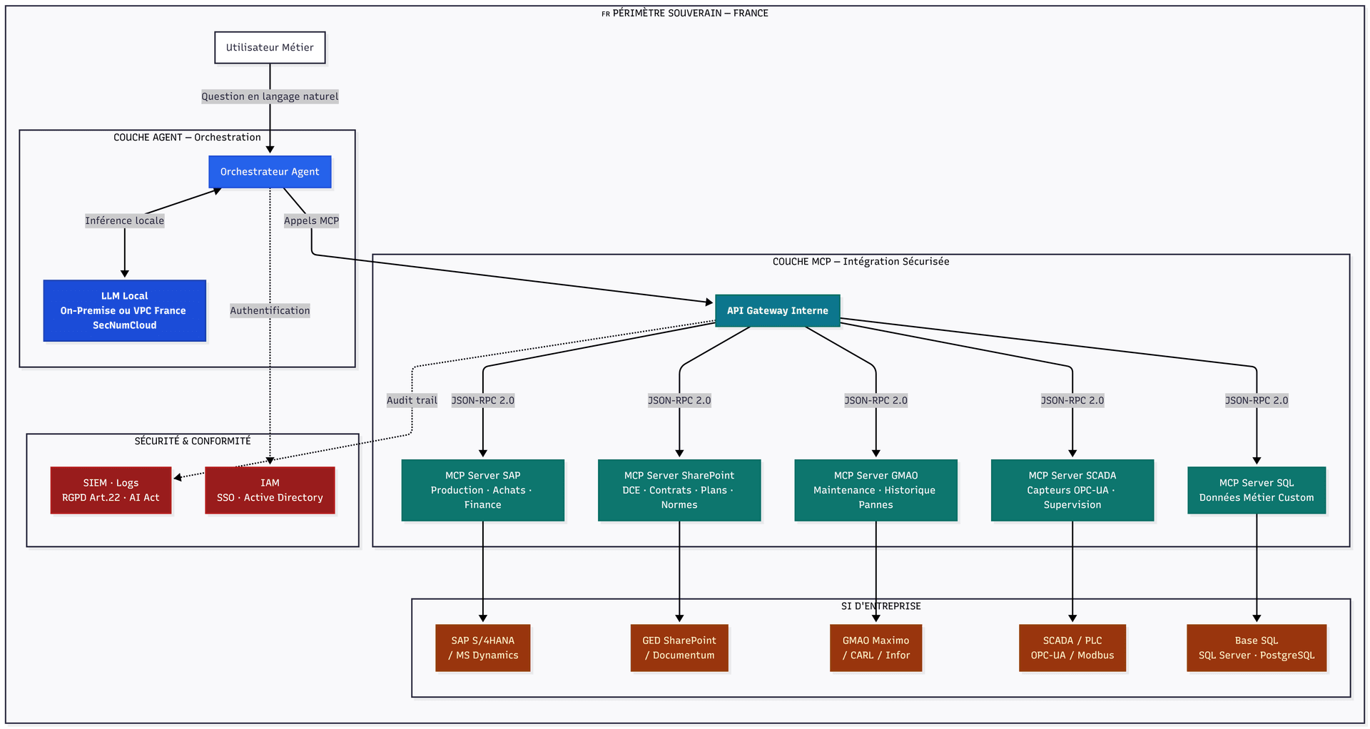 Architecture de référence MCP souveraine pour ETI française — LLM local, MCP servers SAP SharePoint GMAO SCADA, périmètre France