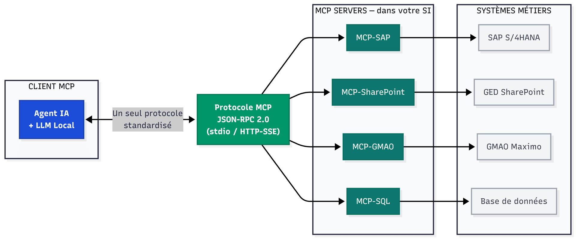 Schéma architecture MCP standard — client MCP, protocole JSON-RPC, MCP servers, systèmes métiers ERP GED GMAO