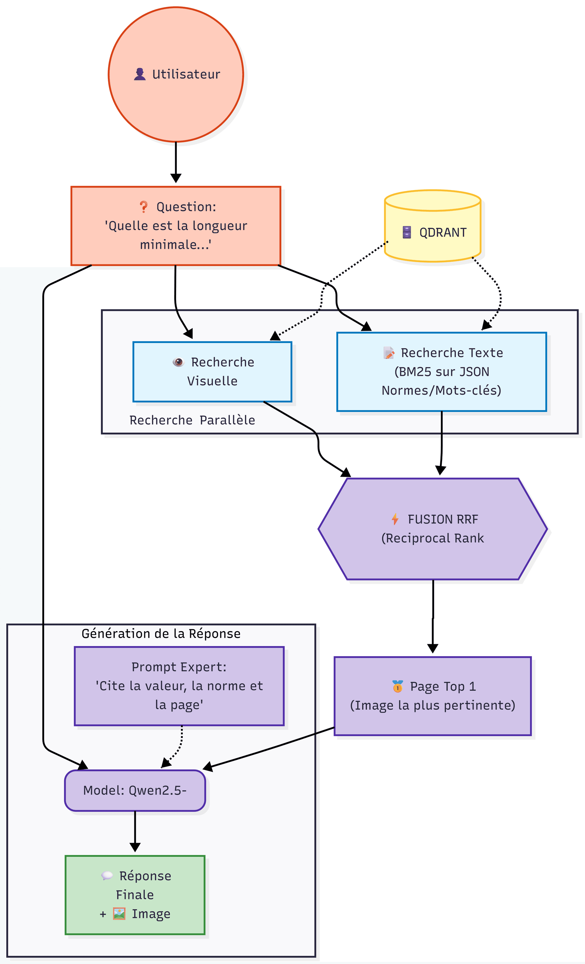 Pipeline d'Inférence et RRF