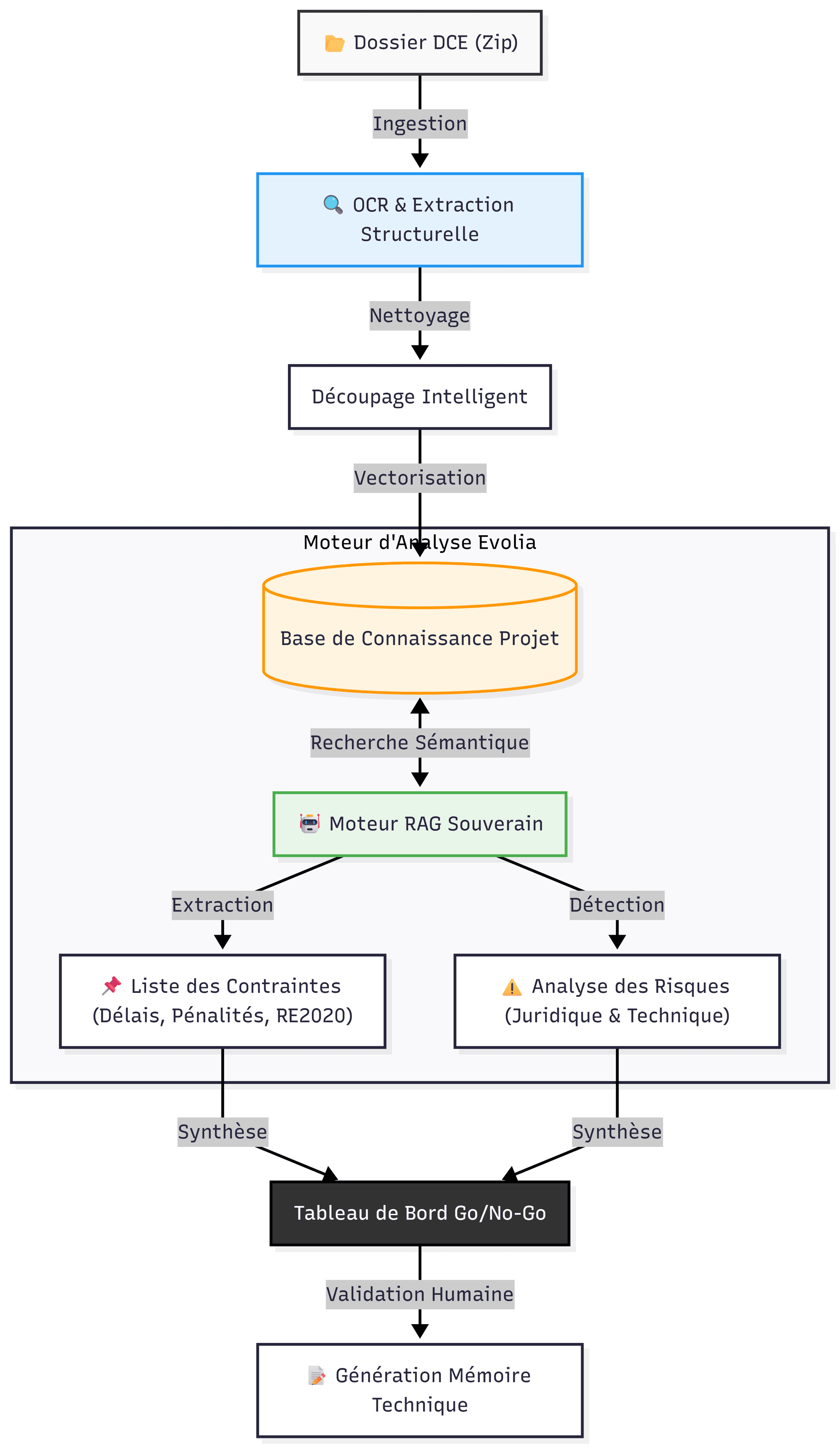 Workflow d'analyse IA pour appels d'offres BTP