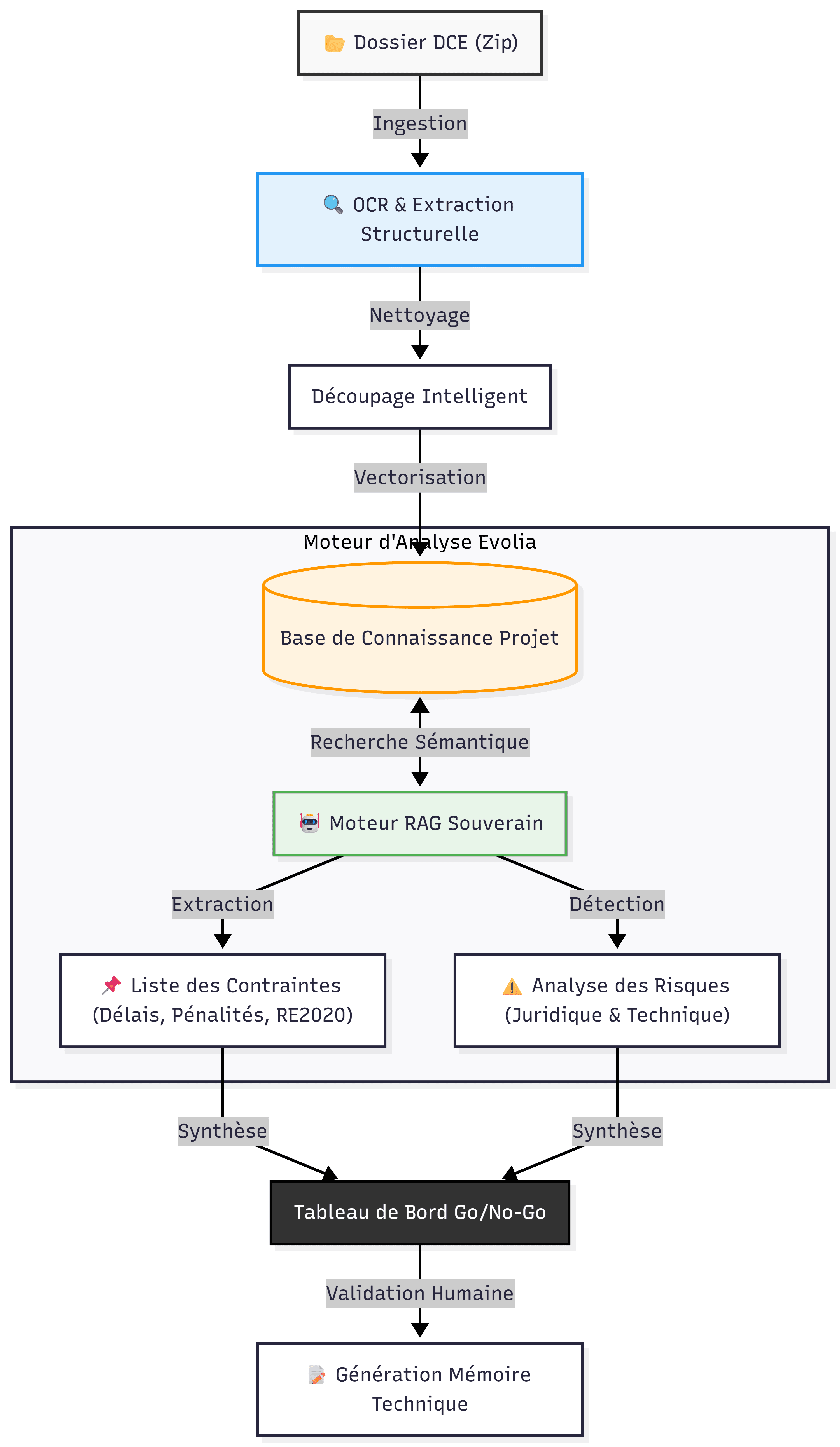 Workflow d'analyse IA pour appels d'offres BTP